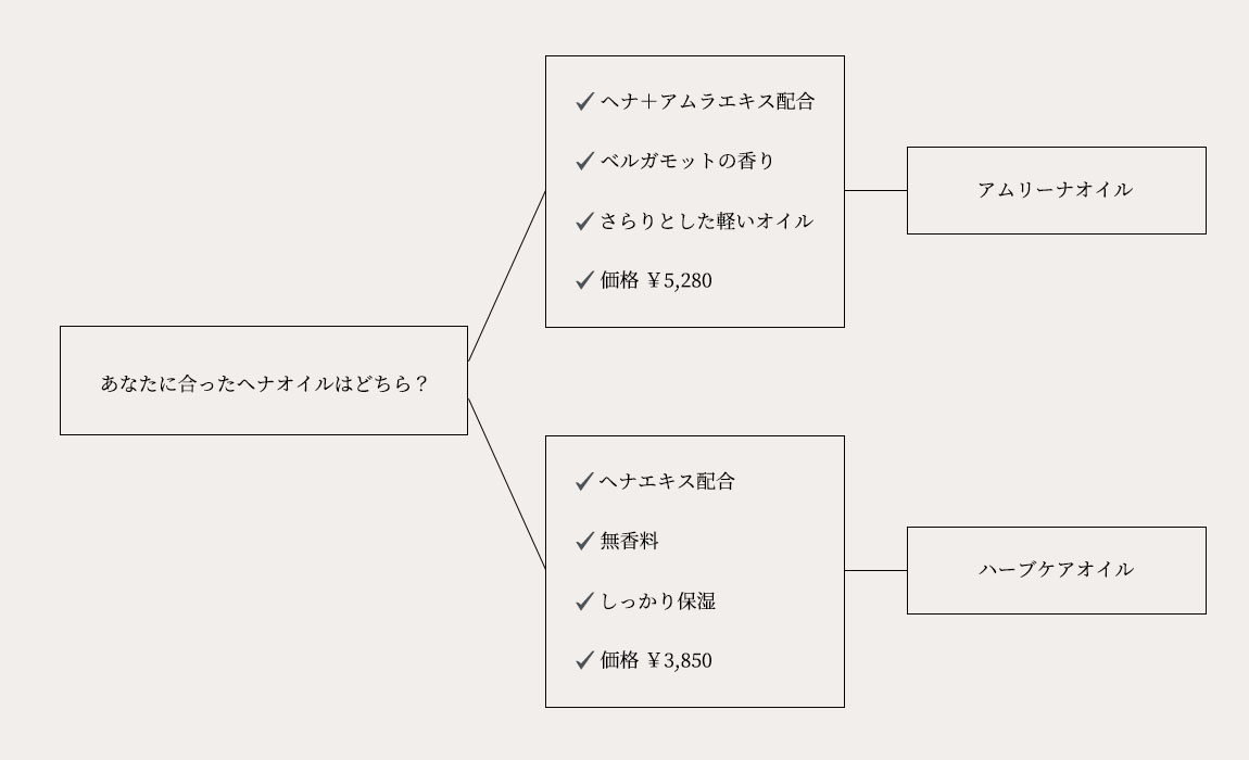 あなたに合ったヘナオイルはどっち?